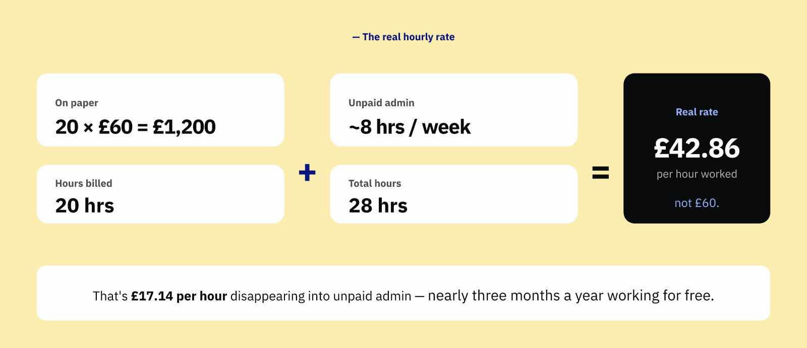 Worked example: 20 sessions a week at sixty pounds equals 1200 a week. Add eight unpaid admin hours and the real hourly rate is forty-two pounds eighty-six.