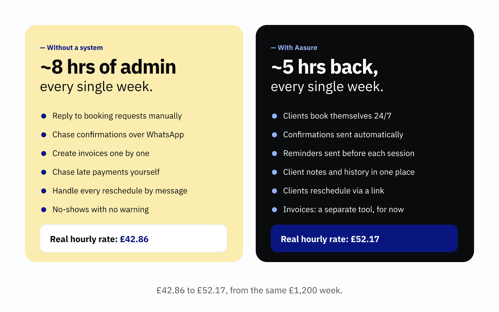 Side-by-side comparison: without a system, eight hours a week of manual admin. With Aasure, about five of those hours back. Real hourly rate climbs from £42.86 to £52.17.