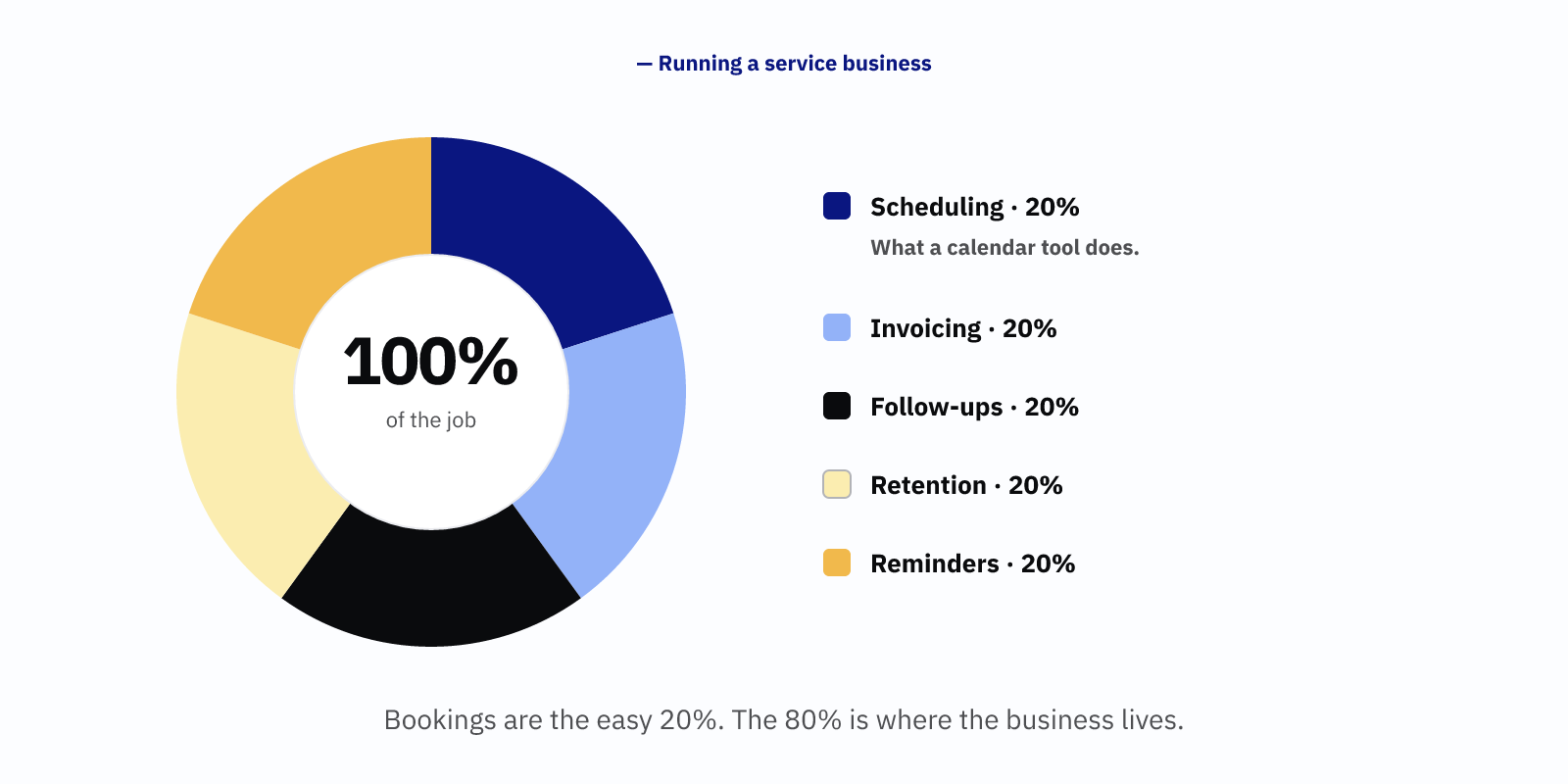 A doughnut chart: 20 percent scheduling, 80 percent everything else, broken into invoicing, follow-ups, retention, and reminders.
