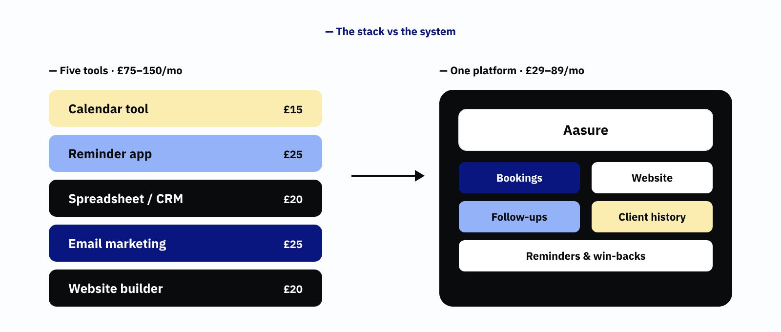 Five separate tools costing £75 to £150 a month, against one platform from £29 to £89 a month.